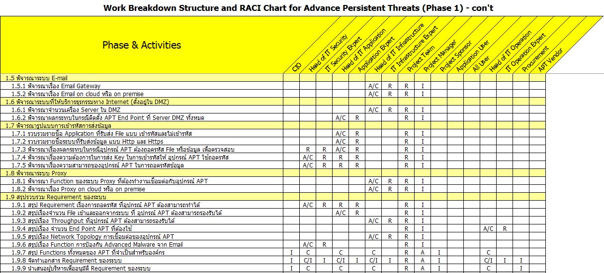 wbs, raci, apt, Advanced Persistent Threats